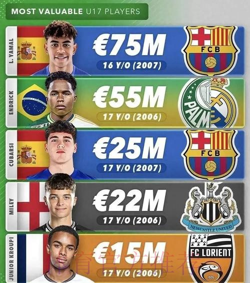 世体：全球身价最高前十球员有六人西甲联赛效力